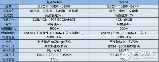 當(dāng)魅族魅藍(lán)note6遇上小米5X，詳細(xì)對比由你評定誰才是千元機(jī)之王？