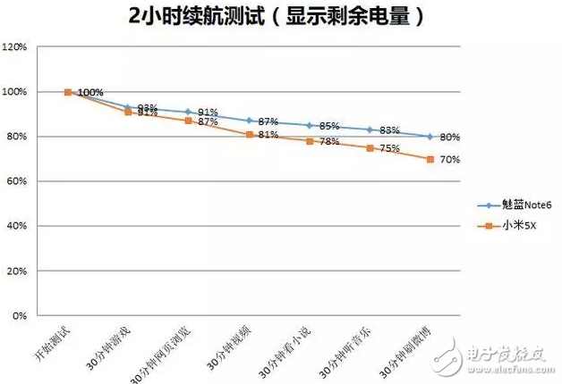 當(dāng)魅族魅藍(lán)note6遇上小米5X，詳細(xì)對比由你評定誰才是千元機(jī)之王？