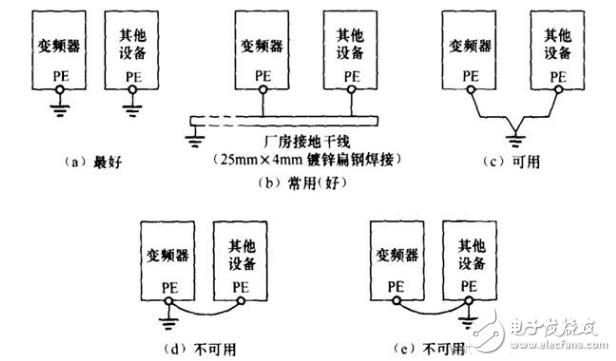 變頻器對安裝環(huán)境的要求_變頻器接地方式_變頻器載波頻率對電動(dòng)機(jī)運(yùn)行的影響