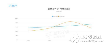 數(shù)據(jù)顯示共享單車7月摩拜獨占鰲頭ofo頹勢凸顯