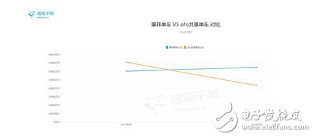 數(shù)據(jù)顯示共享單車7月摩拜獨占鰲頭ofo頹勢凸顯