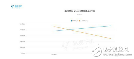 數(shù)據(jù)顯示共享單車7月摩拜獨占鰲頭ofo頹勢凸顯