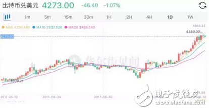 一路瘋漲的比特幣被說是龐氏騙局，為什么屢創(chuàng)新高打了“唱空者”的臉
