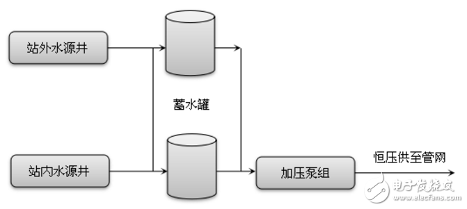 無人值守泵站工藝邏輯設(shè)計(jì)應(yīng)用案例