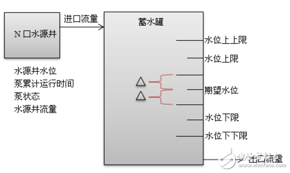 無人值守泵站工藝邏輯設(shè)計應(yīng)用案例