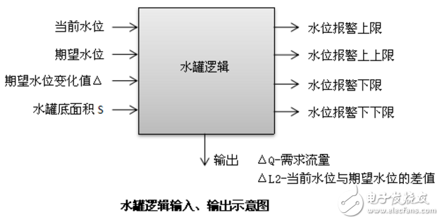 無人值守泵站工藝邏輯設(shè)計應(yīng)用案例