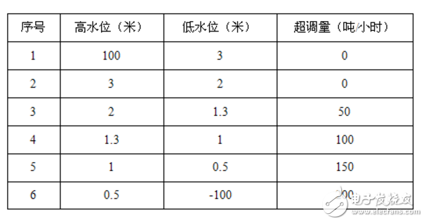 無人值守泵站工藝邏輯設(shè)計應(yīng)用案例