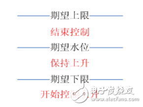 無人值守泵站工藝邏輯設(shè)計應(yīng)用案例