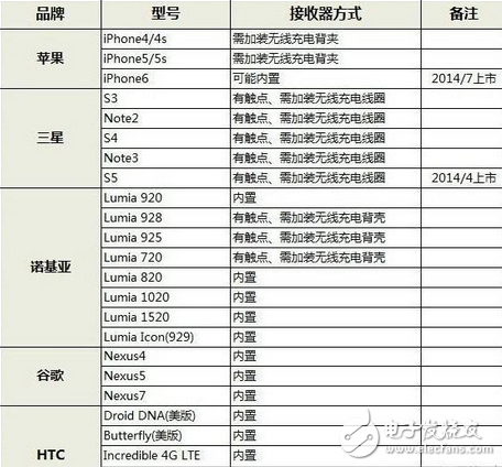 無(wú)線充電器有時(shí)候放上去沒(méi)反應(yīng)_無(wú)線充電怎么用不了