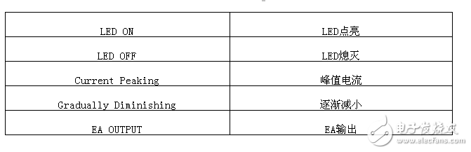 LED調(diào)光引擎：基于8位MCU的開(kāi)關(guān)模式可調(diào)光LED驅(qū)動(dòng)器解決方案