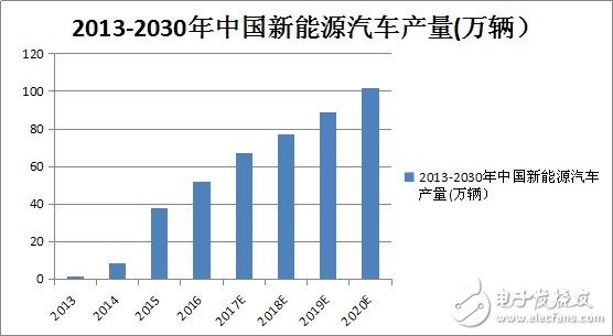 小器件，成就新能源汽車大未來
