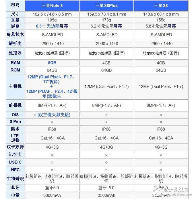 三星Note8、三星S8區(qū)別對比評測：自家旗艦對標(biāo)！配置、外觀、價格一覽，誰更具性價比？