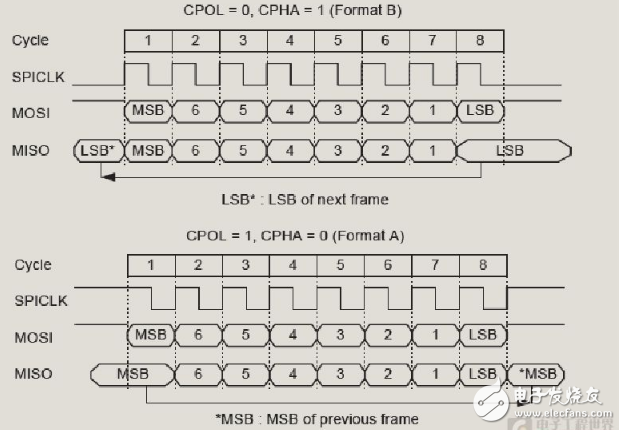 教你LPC54102雙核套件固件庫(kù)SPI的用法