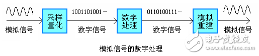 cmos電平是模擬信號(hào)還是數(shù)字信號(hào)