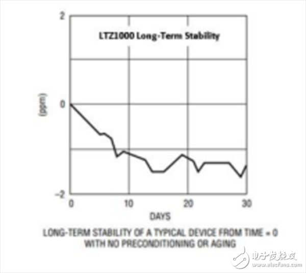 超高精度可編程電壓源如何采用ADI/LTC產(chǎn)品組合實現(xiàn)