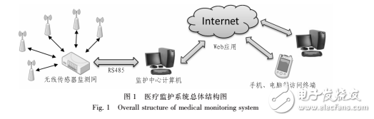 基于WSN的無線穿戴式醫(yī)療監(jiān)護系統(tǒng)設(shè)計方案