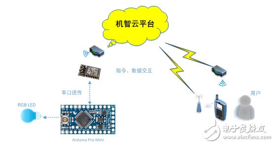  基于機(jī)智云物聯(lián)網(wǎng)云平臺(tái)的智能燈