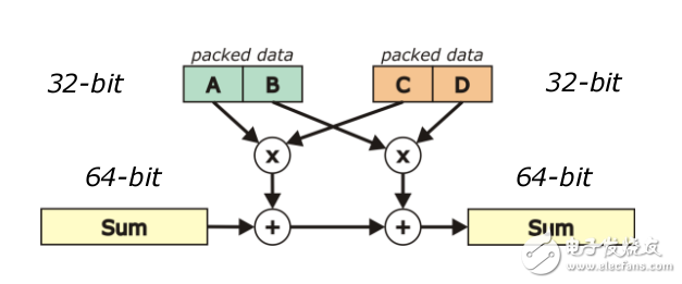 　　? SIMD（Single Instruction Multiple Data）? 一次同時操作多個數(shù)據(jù)? SIMD 在單周期內完成多次運算。見下面的例子：Sum = Sum + （A x C） + （B x