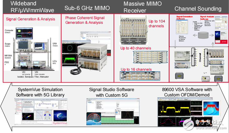安捷倫李峰技術(shù)關(guān)于5G、WiGig_和汽車雷達信號的分析