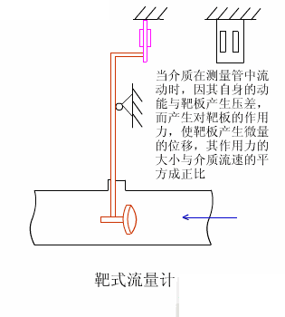  10大常見(jiàn)流量計(jì)動(dòng)態(tài)原理圖及特點(diǎn)