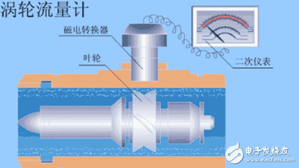  10大常見(jiàn)流量計(jì)動(dòng)態(tài)原理圖及特點(diǎn)