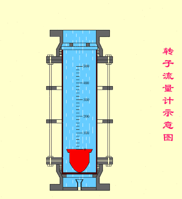  10大常見(jiàn)流量計(jì)動(dòng)態(tài)原理圖及特點(diǎn)
