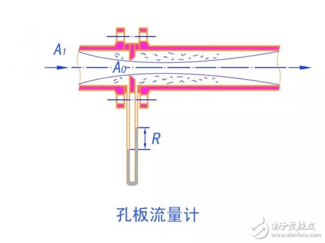  10大常見(jiàn)流量計(jì)動(dòng)態(tài)原理圖及特點(diǎn)