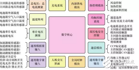 全面講述電動汽車電池管理系統(tǒng)的十大功能