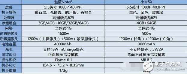 都是高通驍龍625！魅族魅藍(lán)note6對上小米5X的詳細(xì)對比你選誰？