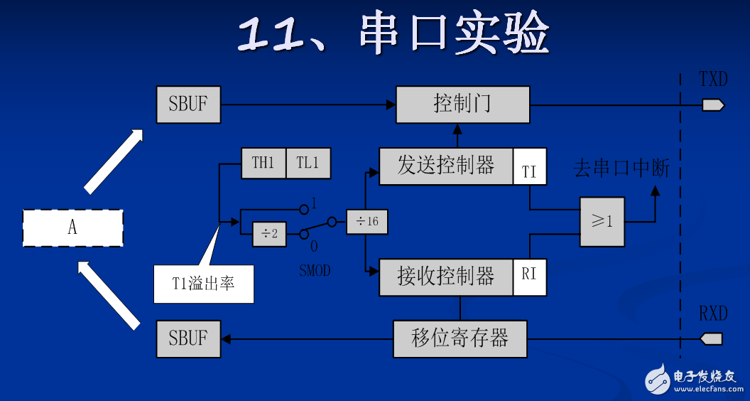 單片機開發(fā)儀的串口通訊試驗PPT