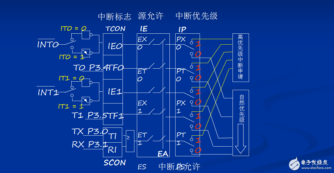 單片機(jī)開發(fā)儀-外部中斷試驗PPT資料