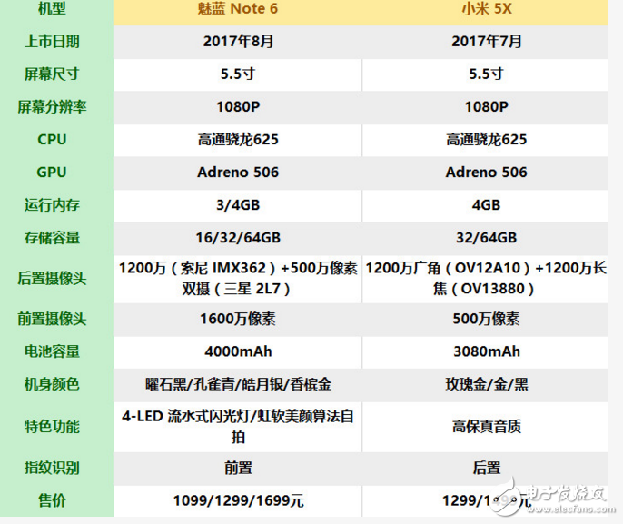 魅藍Note6和小米5X對比評測：配置、外觀、價格、拍照功能一覽，誰更具性價比？