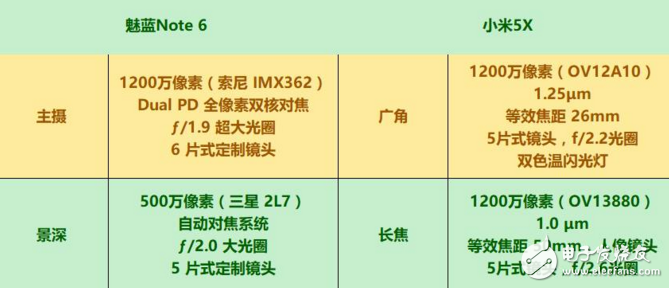 魅藍Note6和小米5X對比評測：配置、外觀、價格、拍照功能一覽，誰更具性價比？