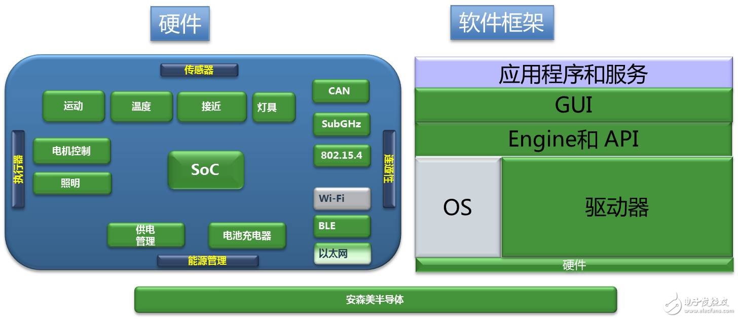 從所有角度同時解決物聯(lián)網(wǎng)（IoT）硬件和軟件的關(guān)鍵需求