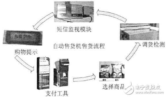 基于ARM的自動售貨機(jī)控制器應(yīng)用與實(shí)現(xiàn)
