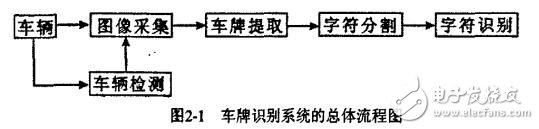 基于FPGA和DSP的車牌識別系統(tǒng)的硬件設計與實現(xiàn)