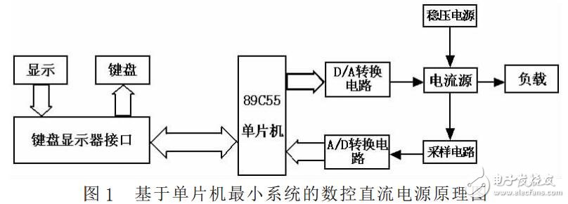 基于單片機最小系統(tǒng)的數(shù)控直流電源設(shè)計