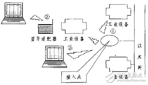 基于藍牙技術(shù)在工業(yè)系統(tǒng)中的應用