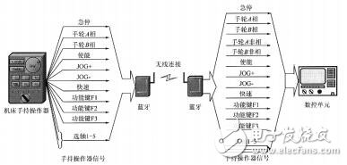 關(guān)于藍(lán)牙技術(shù)在工業(yè)的控制系統(tǒng)中的應(yīng)用