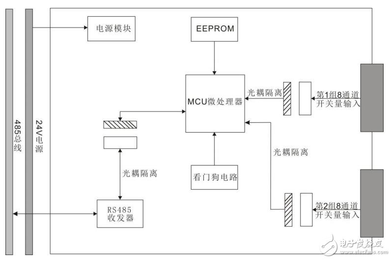 關(guān)于分布式系統(tǒng)MDDI/MDAI系列16路隔離開關(guān)量輸入模塊的應(yīng)用