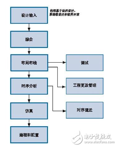 基于FPGA的目標跟蹤系統(tǒng)設(shè)計與研究