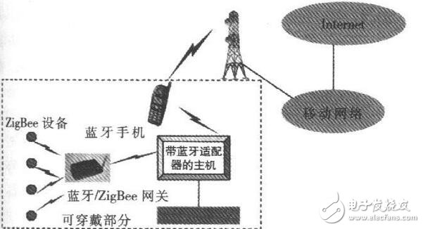 基于FPGA的可穿戴計算機的處理器設(shè)計