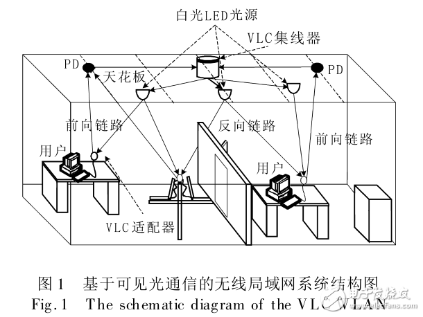 可見(jiàn)光通信的無(wú)線局域網(wǎng)系統(tǒng)設(shè)計(jì)