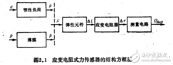 基于傳感器的機(jī)械量測(cè)量方法