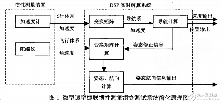 基于mimu的速率捷聯(lián)慣性測試系統(tǒng)設(shè)計與實現(xiàn)