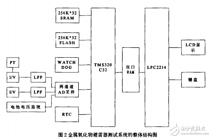 基于tms320c32和lpc2214的金屬氧化物避雷器測試系統(tǒng)的設計