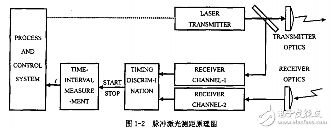 雙自觸發(fā)脈沖激光測(cè)距的設(shè)計(jì)分析