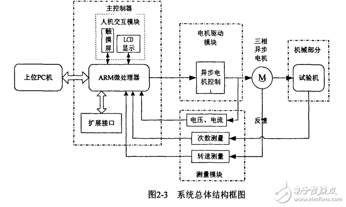 基于lpc2210的旋轉(zhuǎn)彎曲疲勞試驗(yàn)機(jī)測(cè)試系統(tǒng)的設(shè)計(jì)與實(shí)現(xiàn)