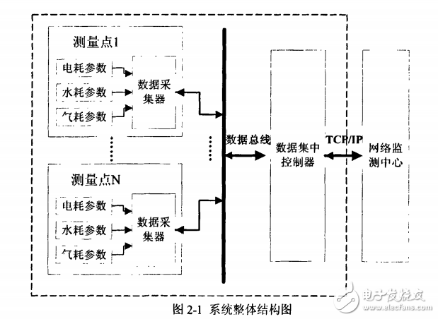 嵌入式的實(shí)時能耗監(jiān)測系統(tǒng)的設(shè)計(jì)與實(shí)現(xiàn)