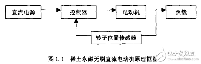 基于AT89C2051的稀土永磁無(wú)刷直流電動(dòng)機(jī)控制系統(tǒng)設(shè)計(jì)